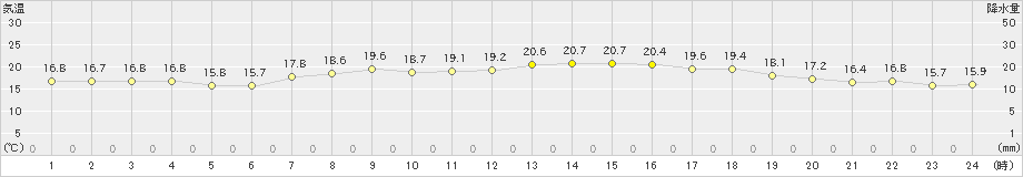 潮岬(>2024年04月25日)のアメダスグラフ