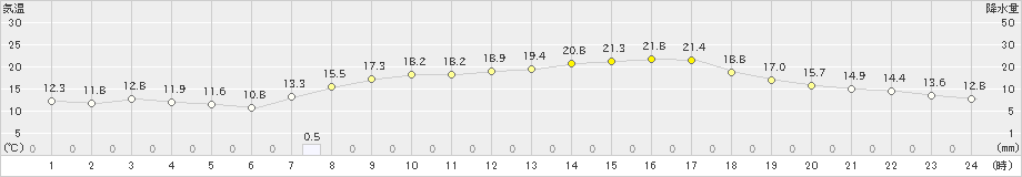 今治(>2024年04月25日)のアメダスグラフ