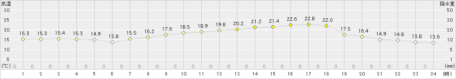 四国中央(>2024年04月25日)のアメダスグラフ