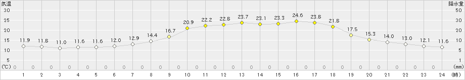 大洲(>2024年04月25日)のアメダスグラフ