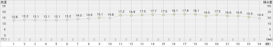 瀬戸(>2024年04月25日)のアメダスグラフ