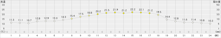 宇和(>2024年04月25日)のアメダスグラフ