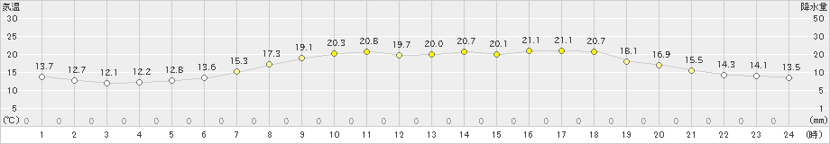 宇和島(>2024年04月25日)のアメダスグラフ