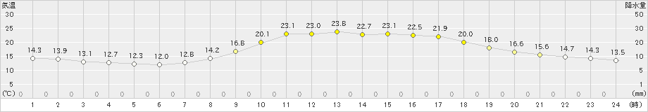 大栃(>2024年04月25日)のアメダスグラフ