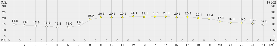 後免(>2024年04月25日)のアメダスグラフ