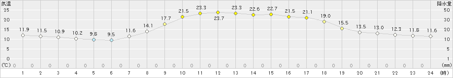 窪川(>2024年04月25日)のアメダスグラフ