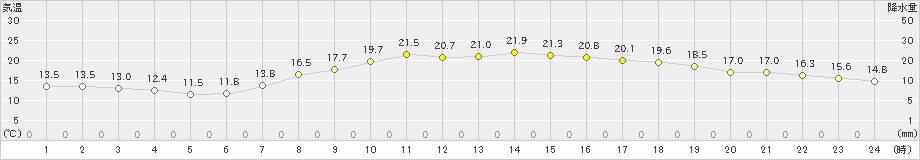 八幡(>2024年04月25日)のアメダスグラフ