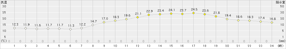 久留米(>2024年04月25日)のアメダスグラフ