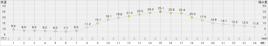 玖珠(>2024年04月25日)のアメダスグラフ