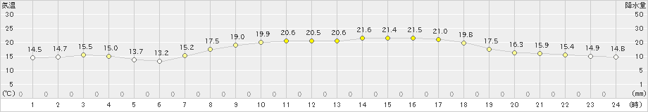 蒲江(>2024年04月25日)のアメダスグラフ