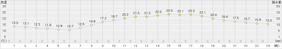 熊本(>2024年04月25日)のアメダスグラフ