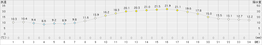 高森(>2024年04月25日)のアメダスグラフ