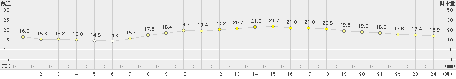 赤江(>2024年04月25日)のアメダスグラフ