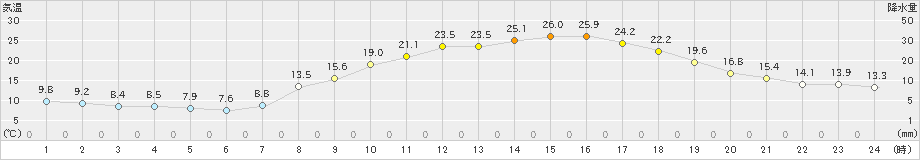 大口(>2024年04月25日)のアメダスグラフ