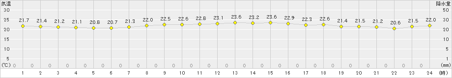 喜界島(>2024年04月25日)のアメダスグラフ