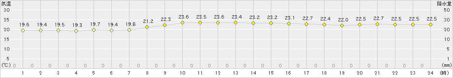 伊仙(>2024年04月25日)のアメダスグラフ