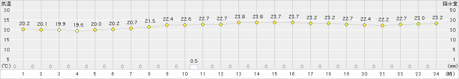 名護(>2024年04月25日)のアメダスグラフ