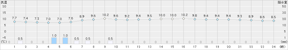 稚内(>2024年04月26日)のアメダスグラフ