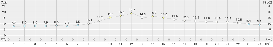 留萌(>2024年04月26日)のアメダスグラフ