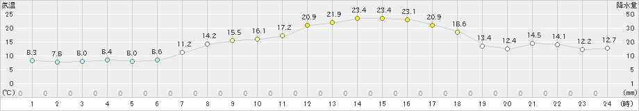 浜益(>2024年04月26日)のアメダスグラフ