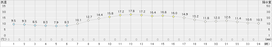 千歳(>2024年04月26日)のアメダスグラフ