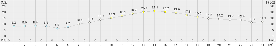 月形(>2024年04月26日)のアメダスグラフ