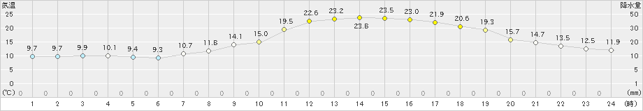 小樽(>2024年04月26日)のアメダスグラフ