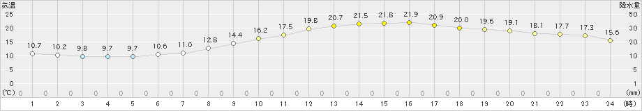 滝上(>2024年04月26日)のアメダスグラフ