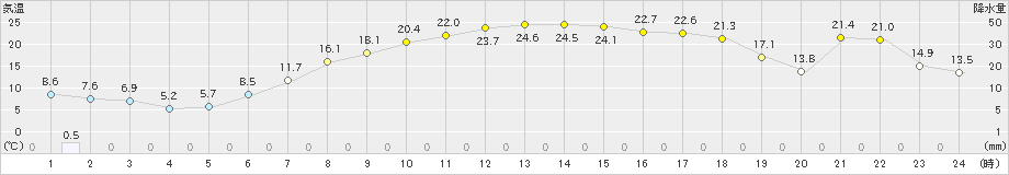 佐呂間(>2024年04月26日)のアメダスグラフ