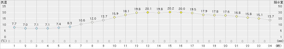 白滝(>2024年04月26日)のアメダスグラフ