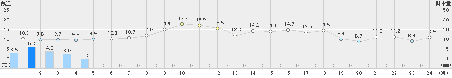 羅臼(>2024年04月26日)のアメダスグラフ