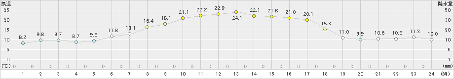 別海(>2024年04月26日)のアメダスグラフ