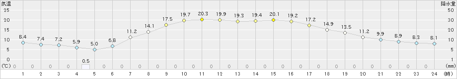 鶴居(>2024年04月26日)のアメダスグラフ