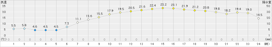 更別(>2024年04月26日)のアメダスグラフ