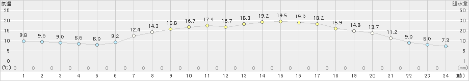 新和(>2024年04月26日)のアメダスグラフ