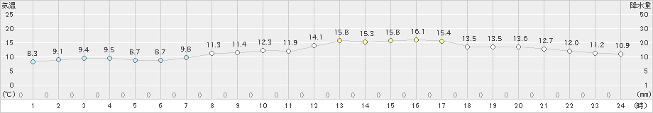 静内(>2024年04月26日)のアメダスグラフ