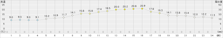 北斗(>2024年04月26日)のアメダスグラフ