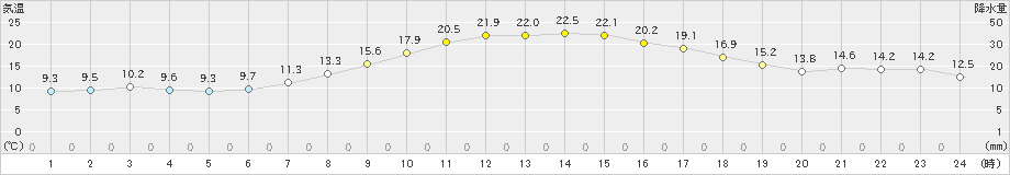 六ケ所(>2024年04月26日)のアメダスグラフ