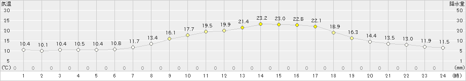 湯田(>2024年04月26日)のアメダスグラフ