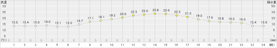 鹿島台(>2024年04月26日)のアメダスグラフ