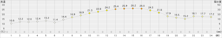 飯舘(>2024年04月26日)のアメダスグラフ