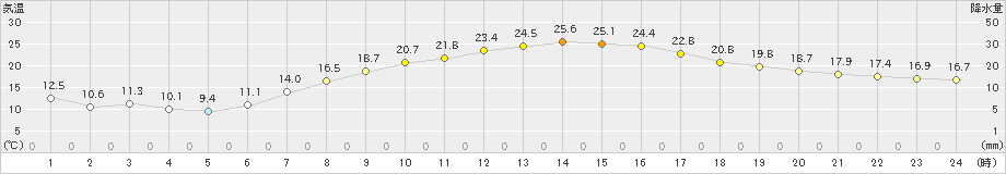 玉川(>2024年04月26日)のアメダスグラフ