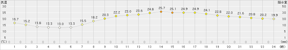 伊勢崎(>2024年04月26日)のアメダスグラフ