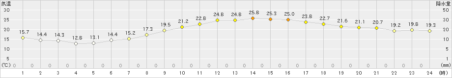 久喜(>2024年04月26日)のアメダスグラフ