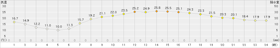 鳩山(>2024年04月26日)のアメダスグラフ