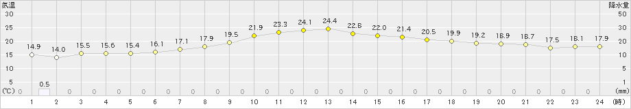 香取(>2024年04月26日)のアメダスグラフ