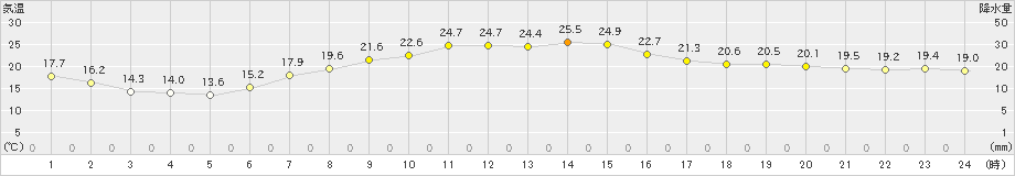 海老名(>2024年04月26日)のアメダスグラフ