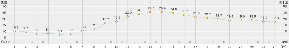 上田(>2024年04月26日)のアメダスグラフ