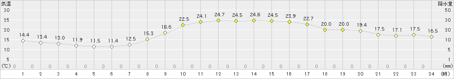 切石(>2024年04月26日)のアメダスグラフ