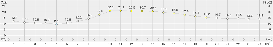 井川(>2024年04月26日)のアメダスグラフ